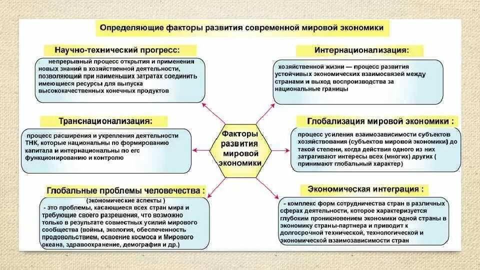 Факторы и направления развития