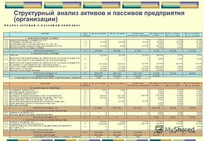 Анализ активов и пассивов бухгалтерского баланса. Баланс бюджетной организации. Анализ активов предприятия. Анализ активов и пассивов предприятия. Активы казенного учреждения