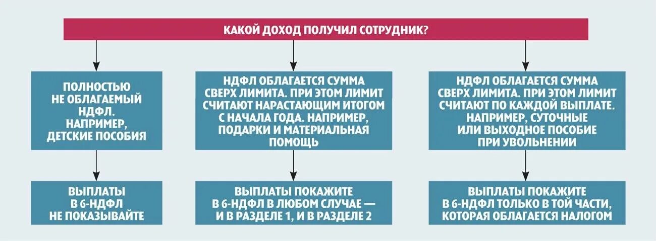 Облагается ли компенсация ндфл. Какая материальная помощь не облагается ндфл. материальная помощь облагается налогом. выплаты не облагаемые ндфл. пособия облагаются ндфл.