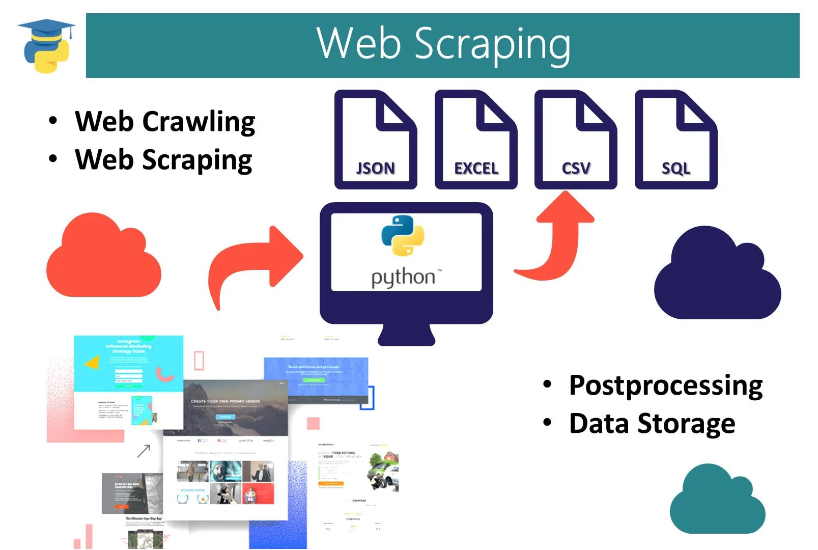 Веб скрейпинг. Web scraping Пайтон. Парсинг сайтов на Python. Web парсинг на Python. Веб разработка на питоне.