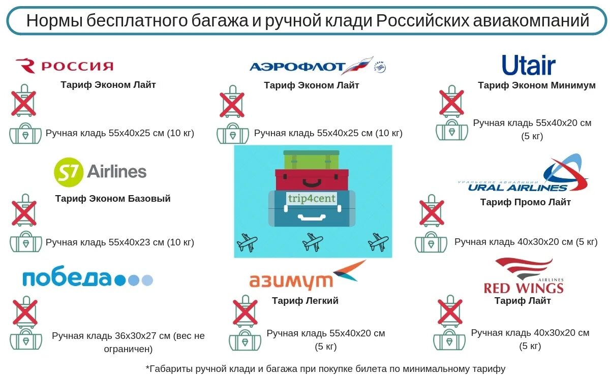 Размер ручной клади азимут 2025. Азимут габариты ручной клади 5 кг. азимут габариты ручной клади 10 кг. азимут параметры ручной клади 5кг. ручная кладь азимут 5 кг габариты 2025.