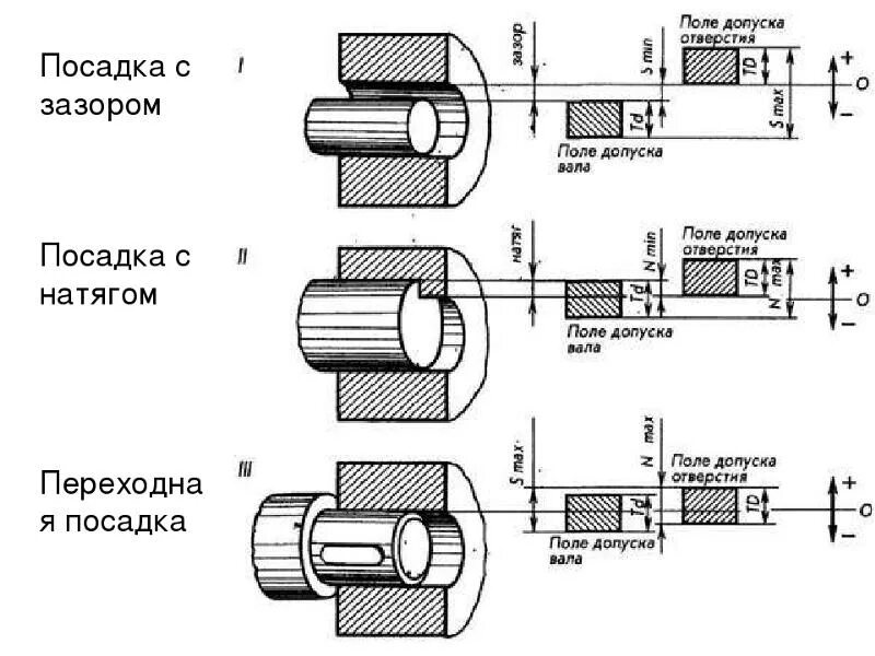 Скользящая посадка отверстие вал чертеж. Допуски посадки вал втулка. Посадка с натягом втулка чертеж. Натяг зазор переходная посадка.