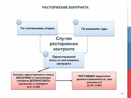 Расторжение договора с поставщиком