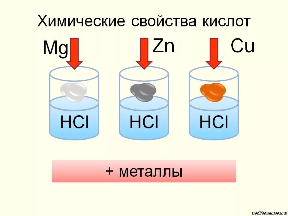 Взаимодействие раствора соляной кислоты с цинком