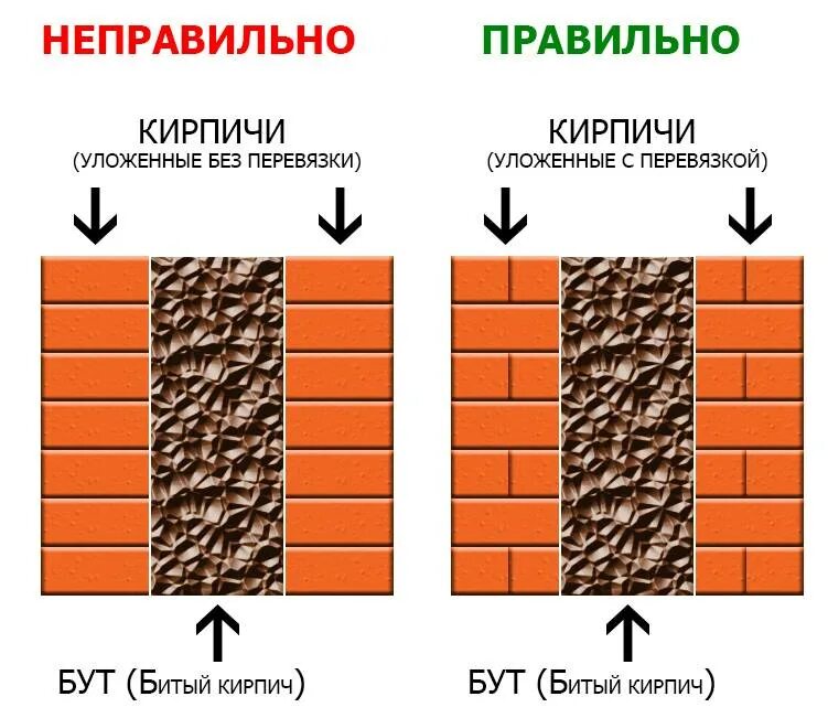 Как ставить кирпич. Неправильная перевязка кирпичной кладки. укладка стены кирпичной. неровная кладка кирпича. правильная перевязка кирпича.