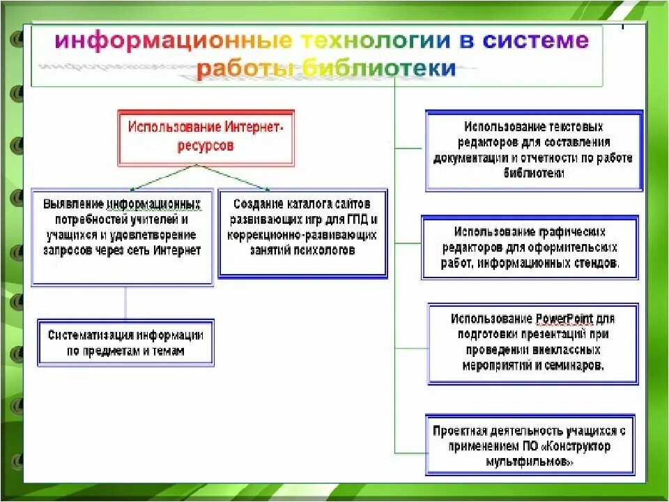 Формы проведения в библиотеке