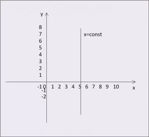 График функции y =x+const. График x+y = const. Функция Графика вертикальной прямой. График функции вертикальной прямой.