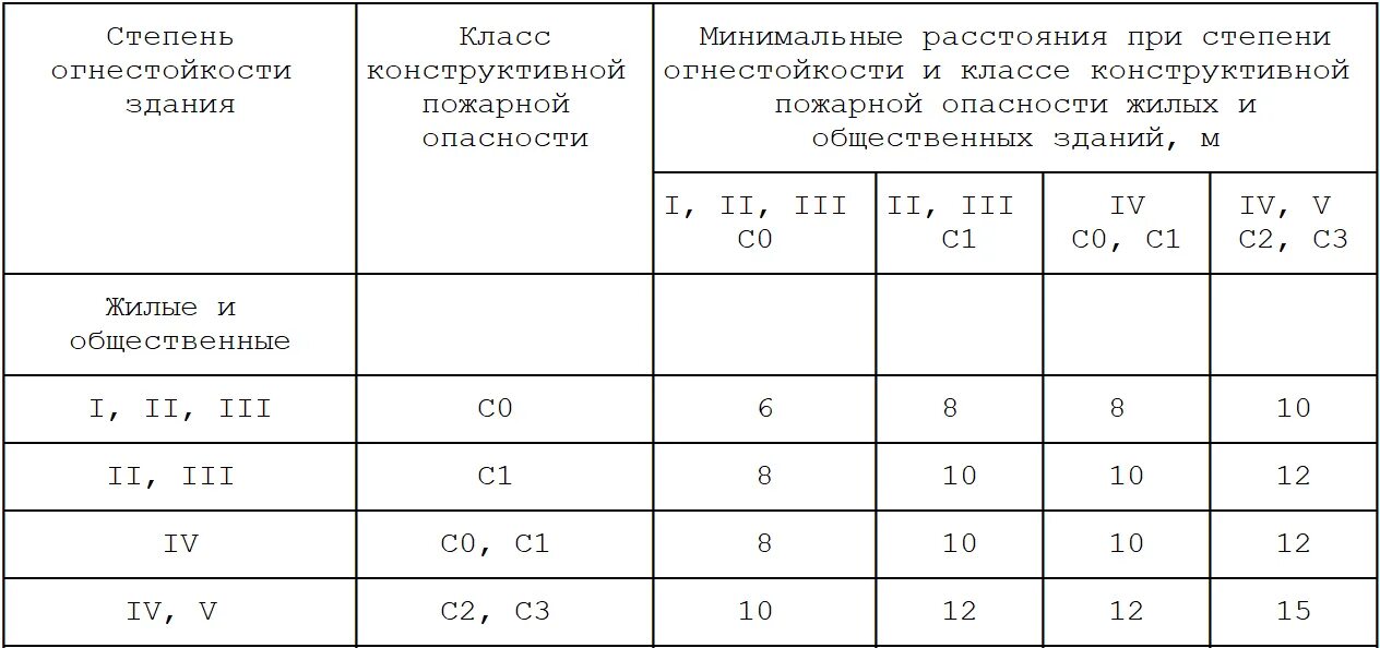 Каким должно быть минимальное расстояние между. Противопожарные расстояния между зданиями 3 степени огнестойкости. сп пожарные разрывы между зданиями и сооружениями. противопожарное расстояние между зданиями 4 степени огнестойкости. противопожарные разрывы между жилыми домами снип.