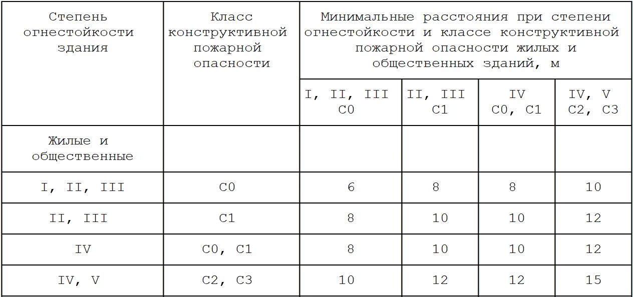 Противопожарное расстояние между зданиями 1 степени огнестойкости. СП противопожарные разрывы между зданиями и сооружениями. Противопожарное расстояние между зданиями 2 степени огнестойкости. Противопожарные разрывы между зданиями и сооружениями таблица. Пожарные нормы жилого дома