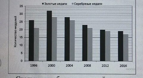 На диаграмме показано сколько плюшек съел карлсон