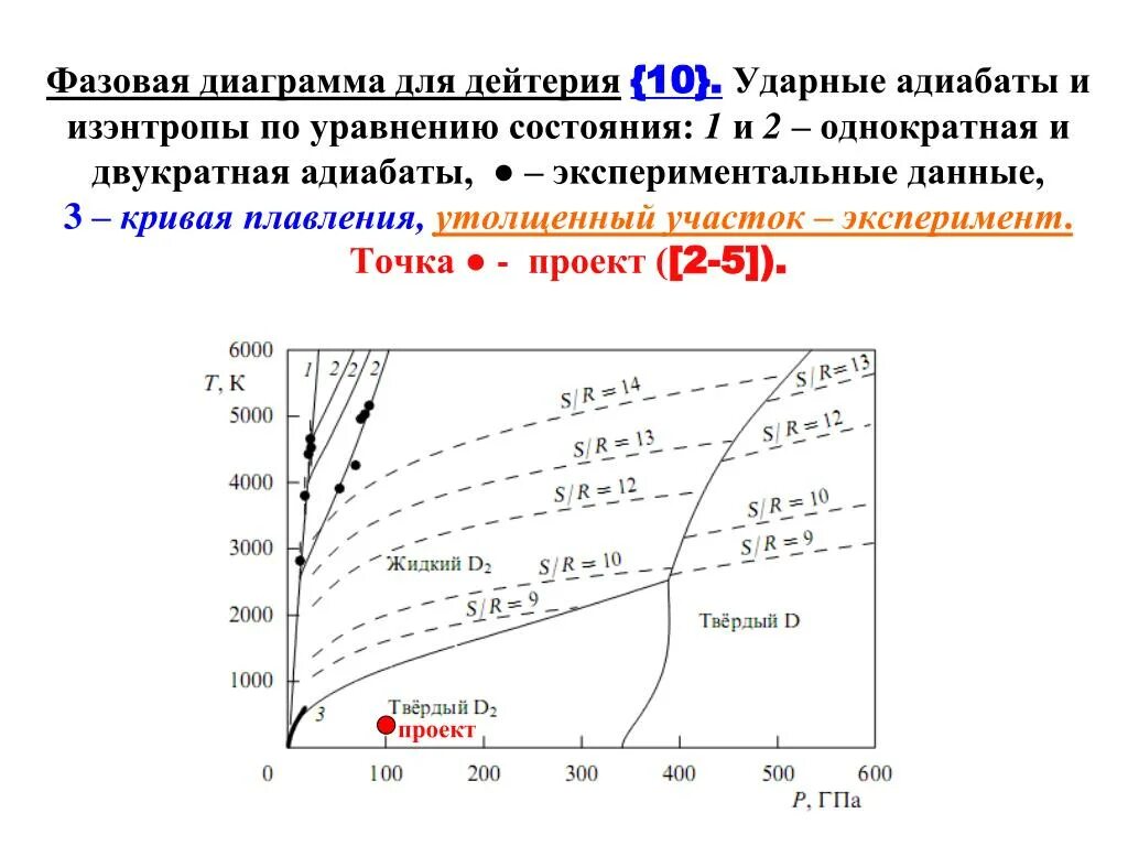 Ударная адиабата. Уравнение ударной адиабаты адиабаты гюгонио. адиабата пуассона и гюгонио. фазовая диаграмма дейтерия. уравнение гюгонио.