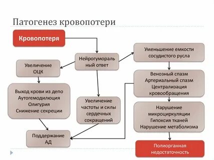 Острое кровотечение