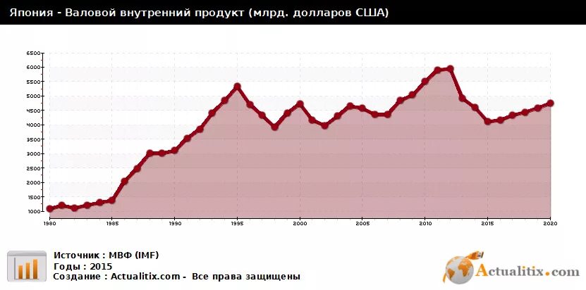 Рост экономики Японии в 20 веке. ВВП Японии в 20 веке. График роста экономики Японии. Экономический рост Японии по годам. Экономическое развитие ввп япония