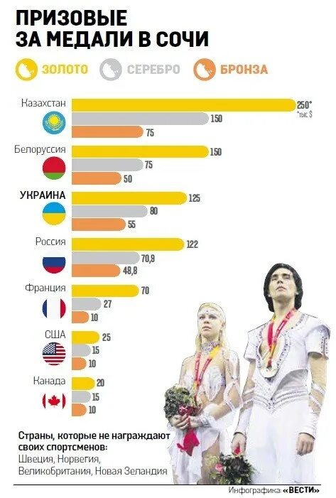 Сколько платят олимпийским. Выплаты за Олимпийские медали в разных странах. Сколько получат олимпийцы за медали. Призовые за Олимпиаду в России. Призовые за Олимпиаду по странам.