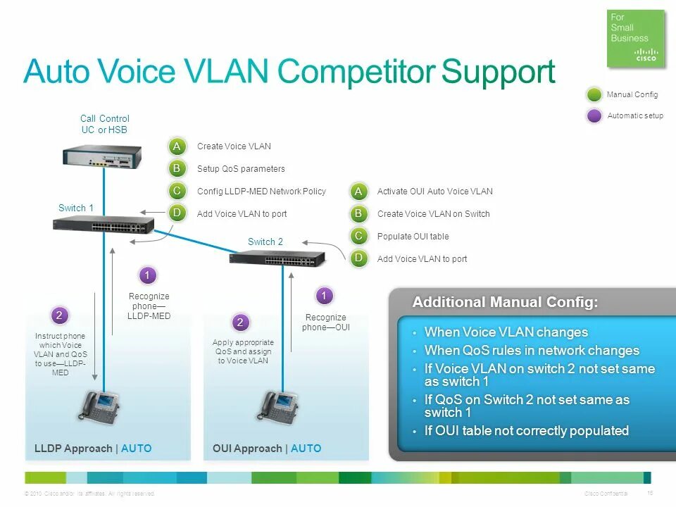 Cisco 500 Series. Voice VLAN. VLAN QOS. Auto Surveillance VLAN. Support manual