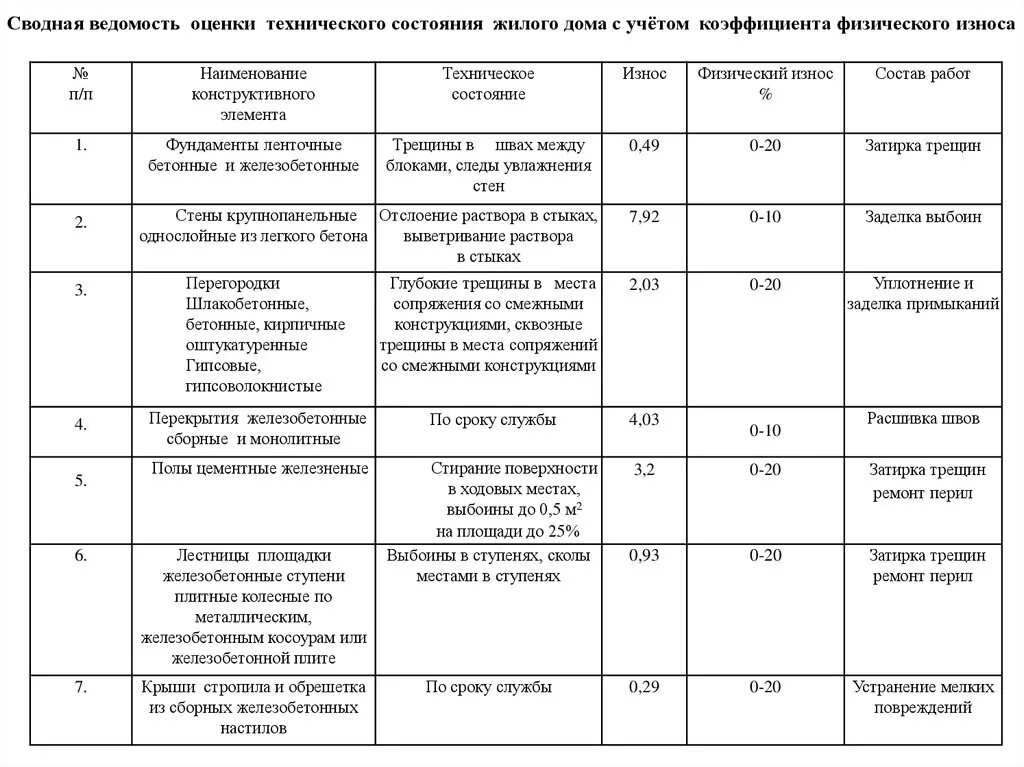 Периодичность визуального осмотра зданий. Физический износ зданий таблица состояния. пример оценки физического износа жилых зданий.. таблица для определения степени износа зданий. физ износ жилых зданий таблица.