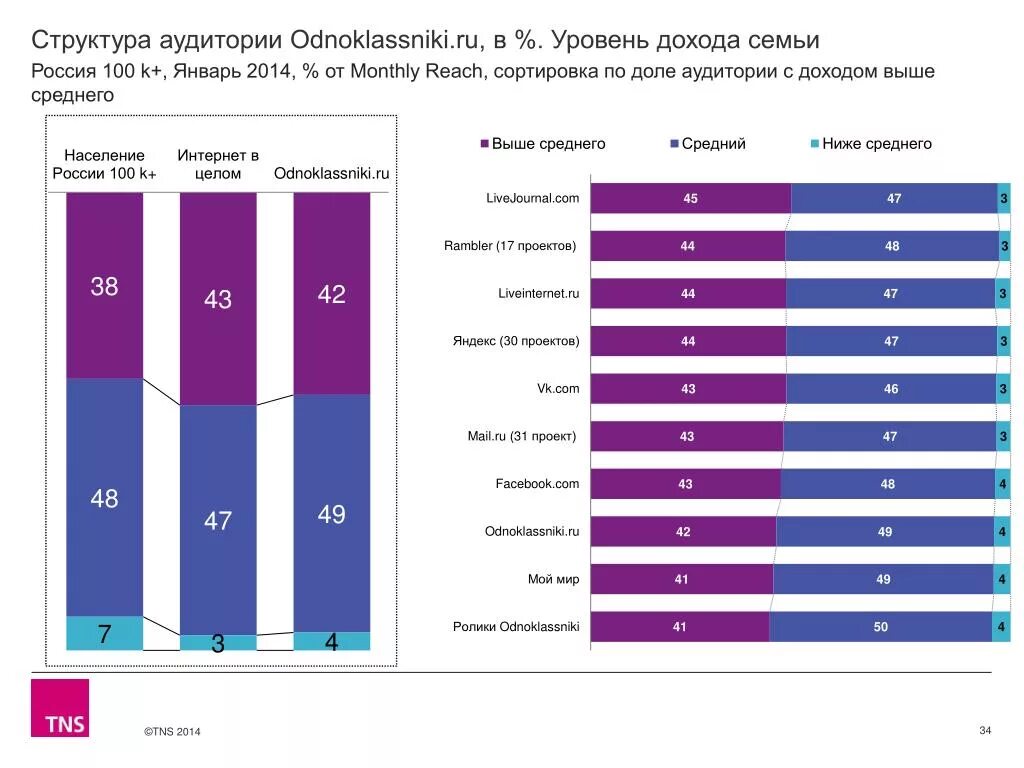 Группы населения по уровню дохода. Уровень дохода. Уровни дохода средний высокий. Доход выше среднего в России. Структура аудитории по доходу.