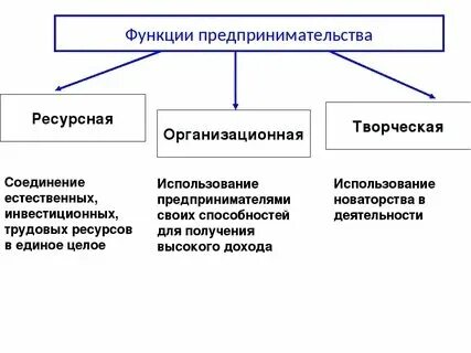 Пример организации финансовой предпринимательской деятельности