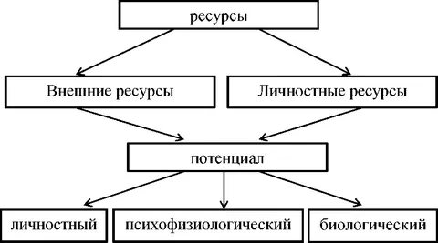 Способности и ресурсы человека