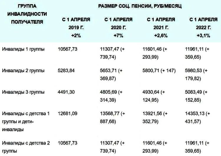 Пенсия героя россии в 2024. Размер пенсии по инвалидности 2 группа ребенку. Сумма пенсии по группам инвалидности. Размер выплат за 3 группу инвалидности. Сумма пенсий по группам инвалидности в 2020 году.