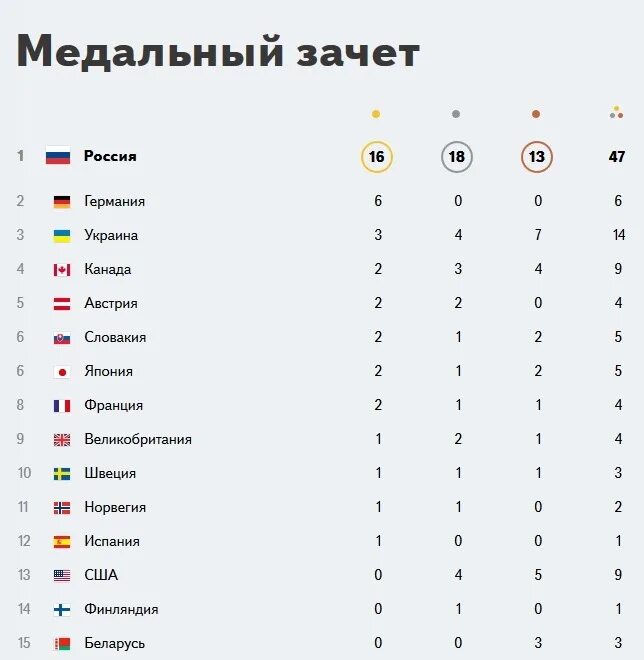 Чемпионат европы по боксу медальный зачет. Медальный зачет чемпионата европы по боксу 2024. Чемпионат европы по боксу медальный зачёт. Чемпионат европы по боксу медальный зачет. Сочи 2014 паралимпийские игры медали.