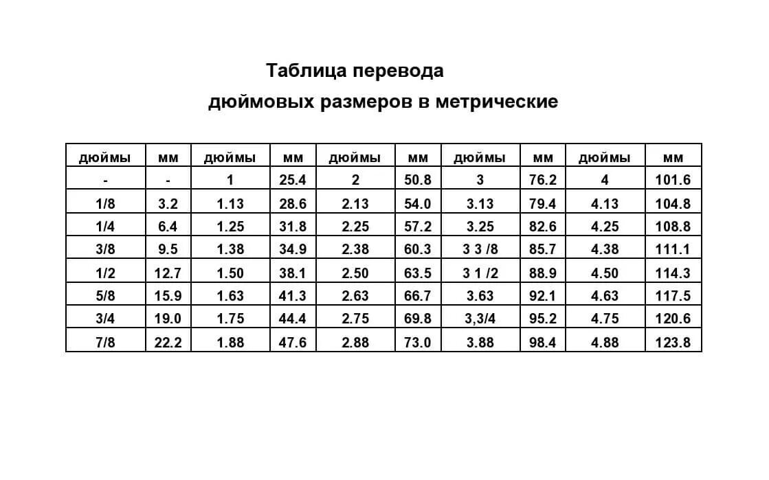 11 16 дюйма. Диаметры в дюймах и мм таблица. Таблица диаметров в дюймах и миллиметрах. Таблица перевода дюймовых размеров в метрические. Таблица дюймовых размеров в сантиметрах.