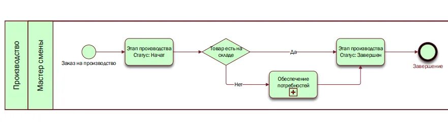 1с этапы производства. BPMN автоматизация процесса 1с. Скелет схемы автоматизации бизнес-процессов на 1с:ERP В формате BPMN. Схема автоматизации бизнес процессов в 1с. Описание бизнес процессов 1с:ERP.