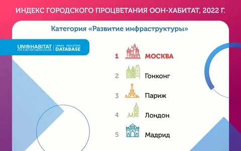 Москва заняла третье место