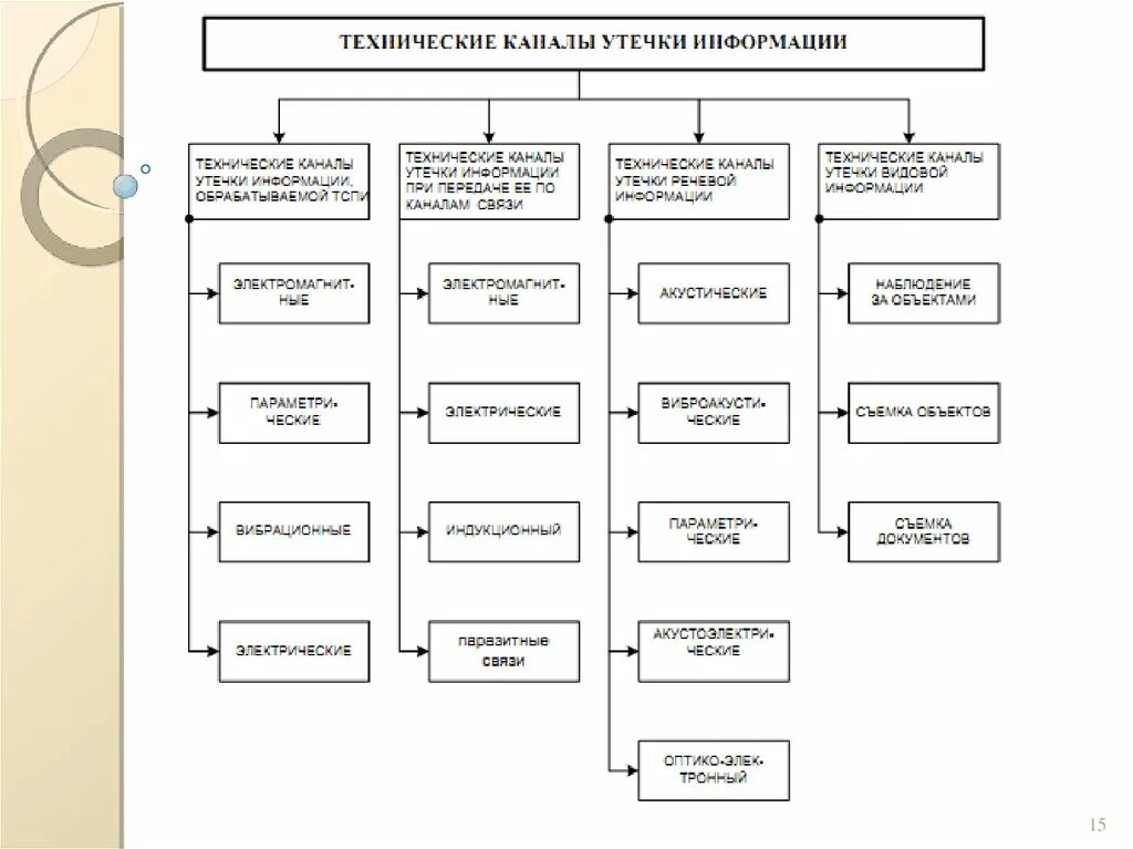 Технические каналы утечки информации схема. Схема технического канала утечки информации ТКУИ. Каналы утечки информации технические каналы утечки. Классификация каналов утечки информации схема.