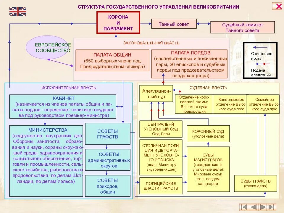 Структура органов власти Великобритании. Схема государственной власти Великобритании. Система высших органов государственной власти Великобритании схема. Органы власти и управления в Великобритании. Как называлась государственная структура