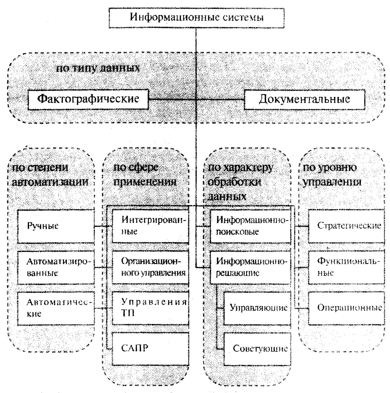 Ручные ис. Фактографические информационные системы. Фактографические информационные системы примеры. Документальные и фактографические информационные системы. Фактографические информационные системы подсистемы.