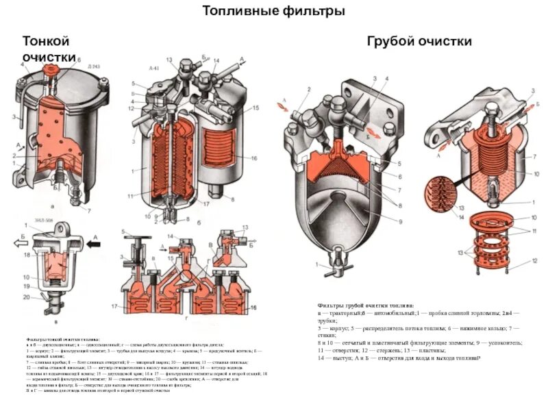 Элементы фильтра тонкой очистки. Система тонкой очистки топлива КАМАЗА 740. Кольцо фильтра грубой очистки топлива КАМАЗ 5320. Фильтр грубой очистки топлива КАМАЗ 740 устройство. Фильтр тонкой очистки топлива двигатель д-240.