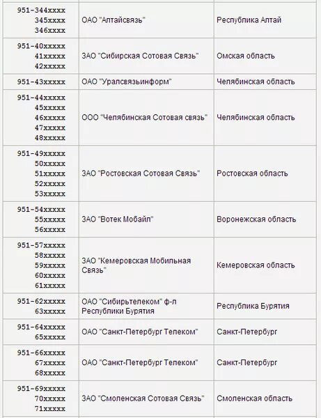 Связь 8915 оператор. Коды операторов. Коды сотовых операторов по регионам. Коды номеров телефонов. Номер телефона оператора.