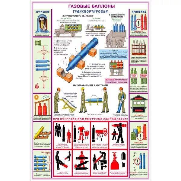 Требования к баллонам с горючим газом. Требования безопасности при погрузке разгрузке баллонов с газом. Техника безопасности при погрузке баллонов с кислородом. Плакаты по обращению с баллонами. Газовые баллоны транспортировка плакат.