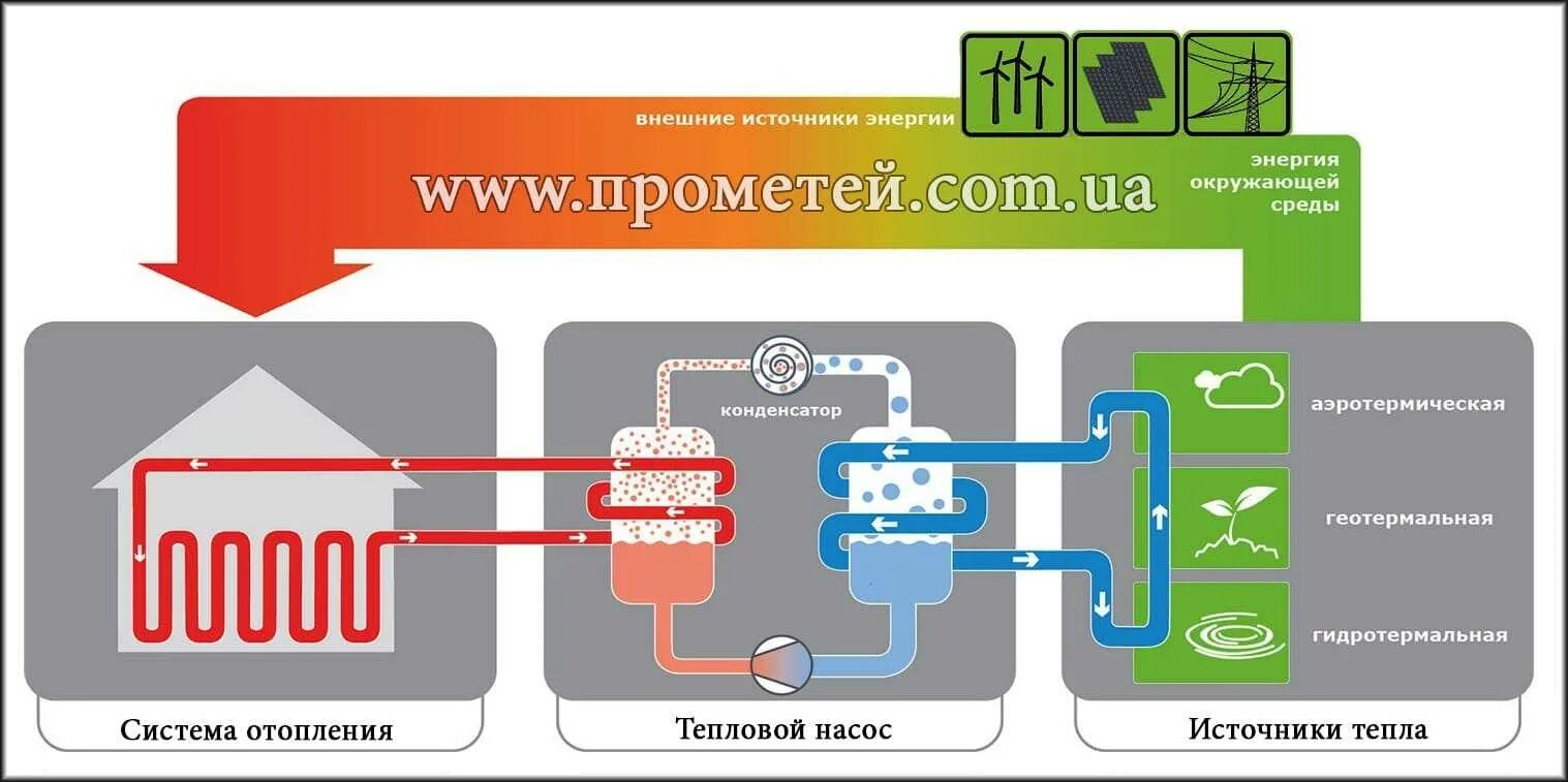 Принцип работы тепловых насосов для отопления. Воздушный тепловой насос мощность. теплового насоса грунт вода. схема. геотермальное отопление схема. теплонасосы для отопления дома.