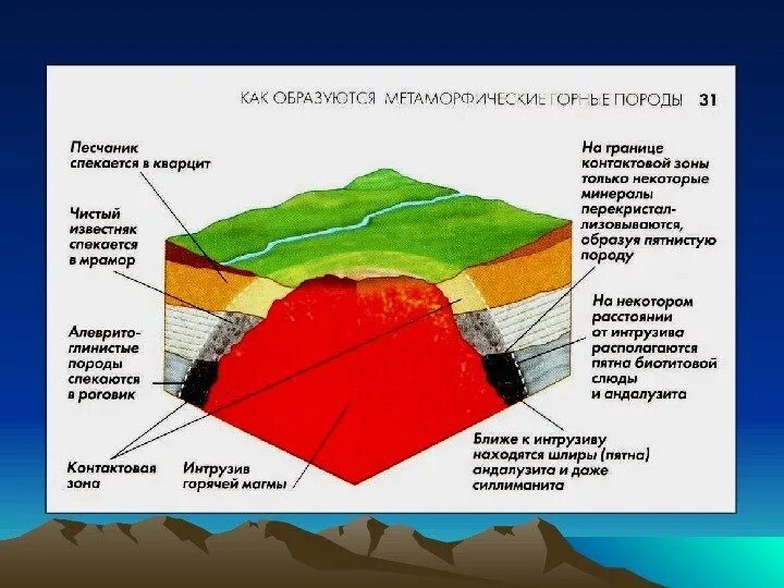 Изменение состава пород. Схема образования метаморфических пород. Метаморфические породы процесс образования. Метаморфические горные породы схема образования. Образование метаморфических горных пород.