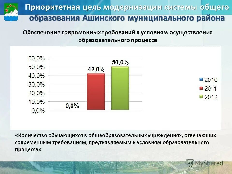 Численность районов челябинска