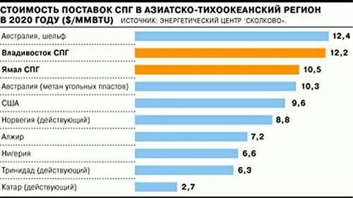 Тонны спг. Рынок сжиженного природного газа (спг) 2019. мировые поставщики спг. стоимость сжиженного природного газа. себестоимость спг и трубопроводного газа.