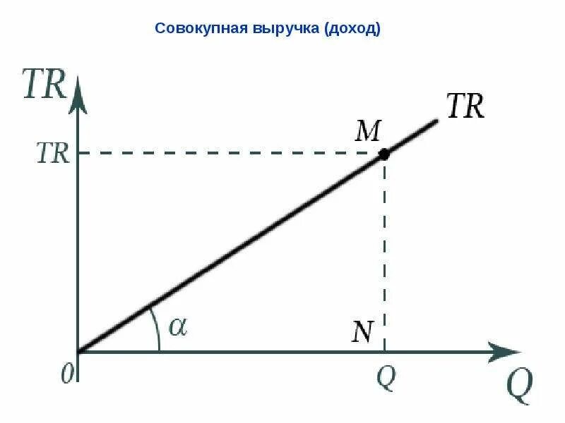 Что такое общий доход. Совокупная выручка. общий доход график. совокупный доход. сововокупная выручка это.