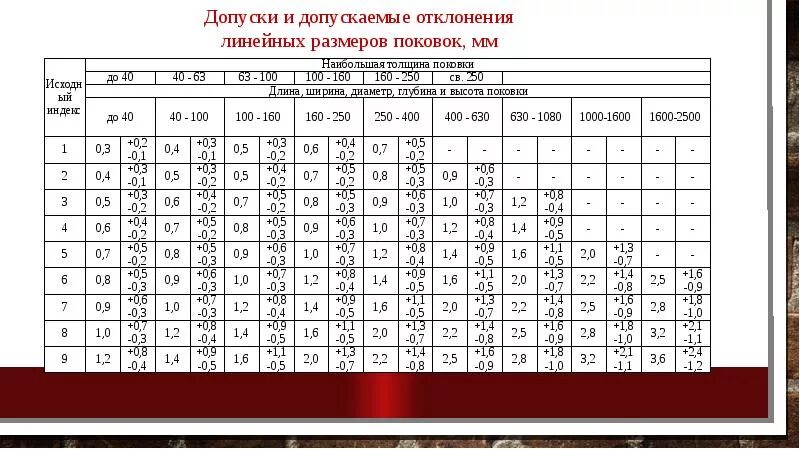 Нужно получить допуск. Допуски и допускаемые отклонения линейных размеров поковок таблица. Таблица припусков на поковку. Допуски на штамповку ГОСТ. Допуски на Размеры поковки.