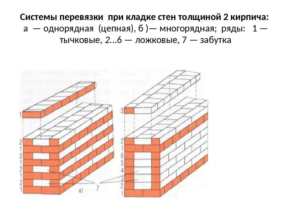 Многорядная система перевязки кладки