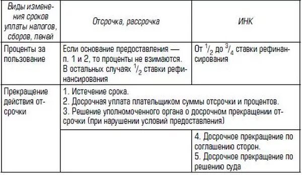 Уплата налогов даты сроки. Отсрочка рассрочка инвестиционный налоговый кредит таблица. Отличий отсрочки, рассрочки, инвестиционного налогового кредита. Рассрочка уплата налогов. Порядок изменения сроков уплаты налогов.