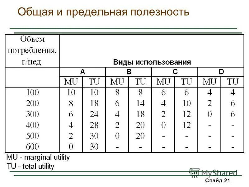 Как найти предельную полезность. Общая и предельная полезность таблица. как определить предельную полезность. таблица общая полезность и предельная полезность. расчет общей и предельной полезности.