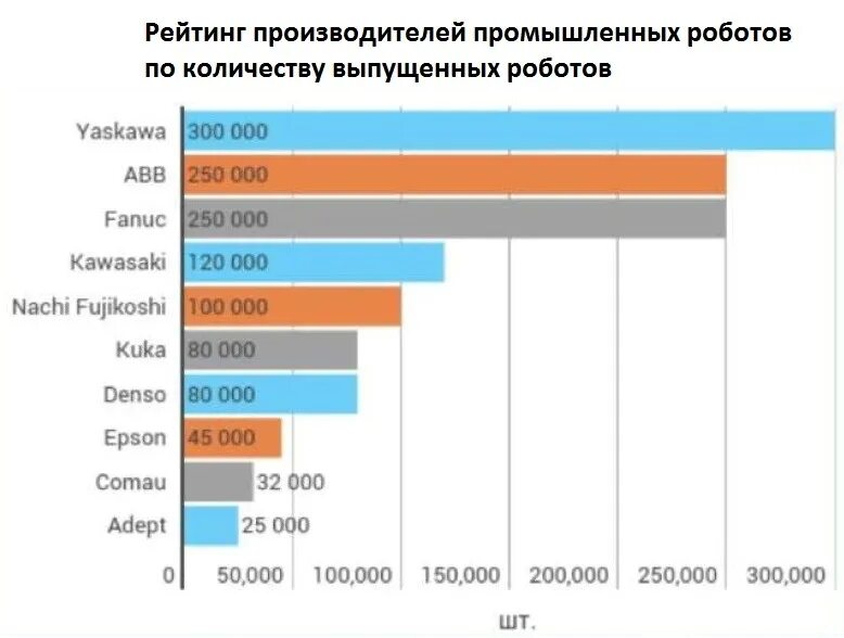 Рейтинг производителей двигателей. Страны производители роботов. Крупнейшие производители роботов. Производство промышленных роботов график. Количество промышленных роботов в мире.