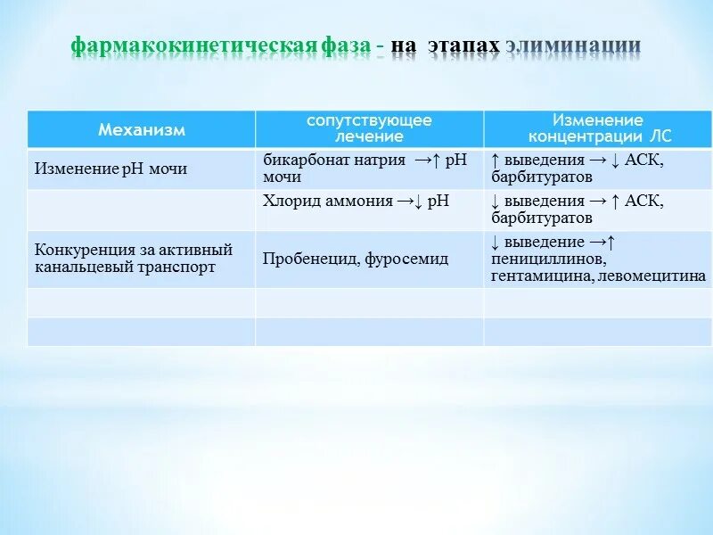 Стадия элиминации. Вторая фаза элиминации. 2 Этап выведения элиминации заключается тест. Фазы выведения элиминации. Этап или стадия 3