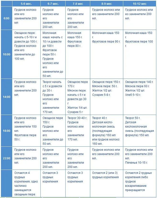 Рацион питания 5 месячного ребенка на грудном вскармливании. Рацион питания ребенка в 6-7 месяцев на грудном вскармливании. Питание ребёнка до 1 года по месяцам таблица. Рацион ребенка в 5 5 месяцев на искусственном вскармливании. Меню на неделю ребенку 10 лет