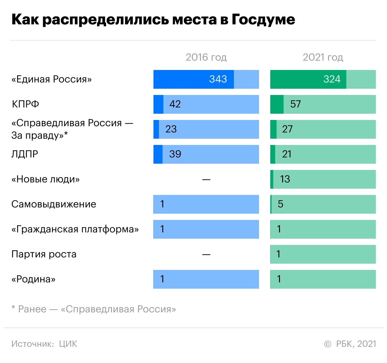 Кто лидирует на выборах. Распределение мест в Думе по партиям 2021. Итоги выборов партии в Госдуму в России 2021. Партии в государственной Думе 2016-2021. Выборы в Госдуму 2021 Результаты.