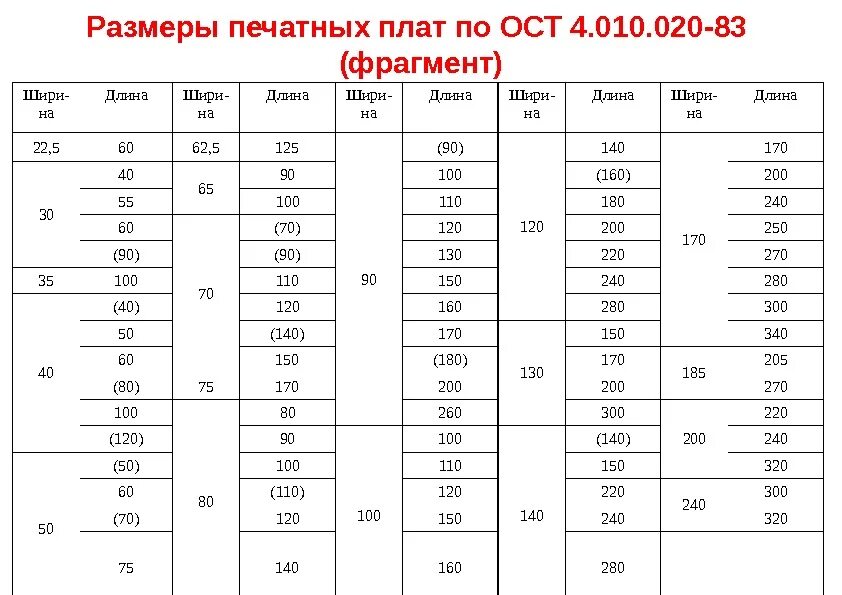 Стандартная величина 5. Толщина дорожки печатной платы. Стандарты размеров печатных плат. Размеры печатной платы по ГОСТ. Типоразмеры печатных плат ГОСТ 10317-79.