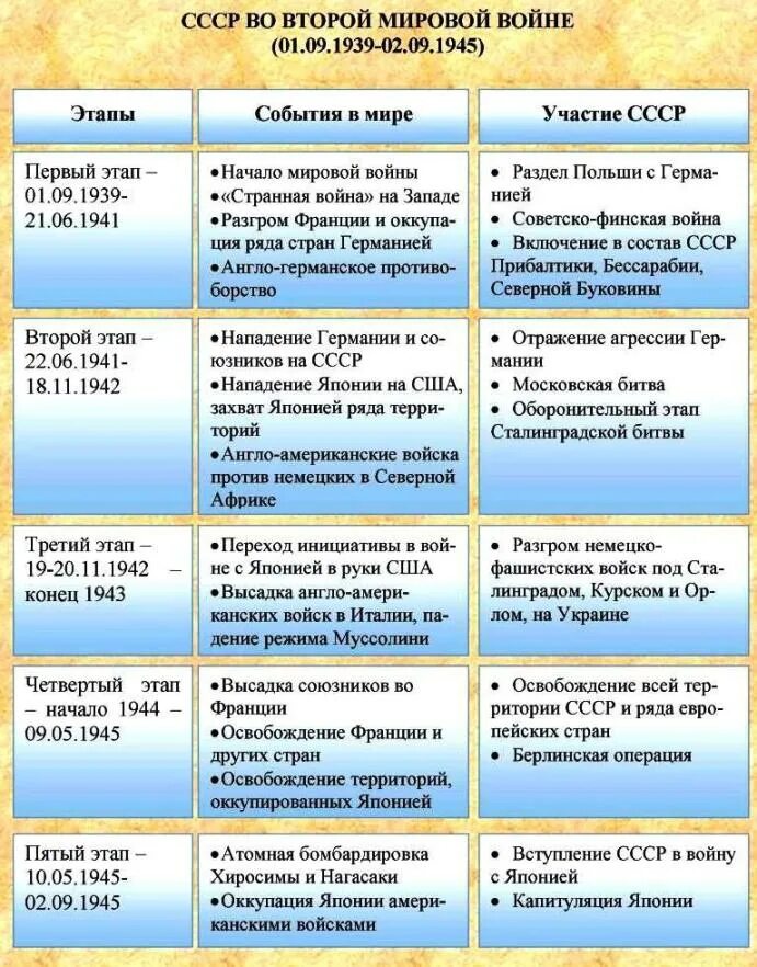 Даты и события войны. Основные этапы второй мировой войны таблица. Основные этапы и события второй мировой войны таблица. Главные события второй мировой войны таблица СССР. Таблица вторая мировая война 1939-1945.