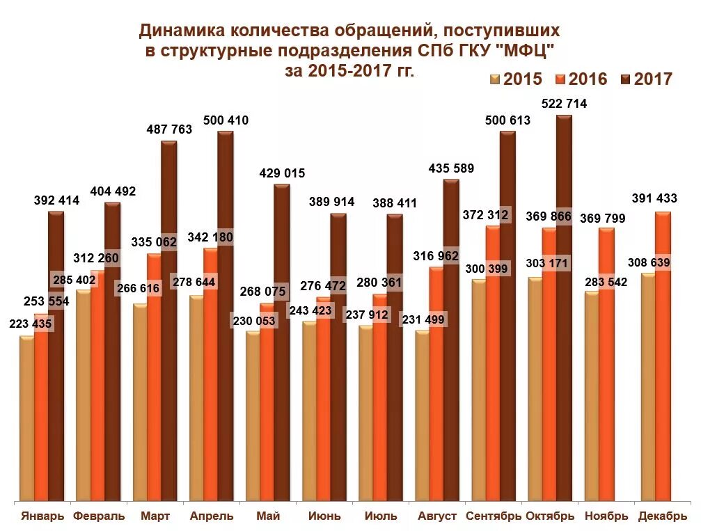 Динамика обращений в МФЦ. Статистика МФЦ. Динамика развития МФЦ. СПБ ГКУ МФЦ.